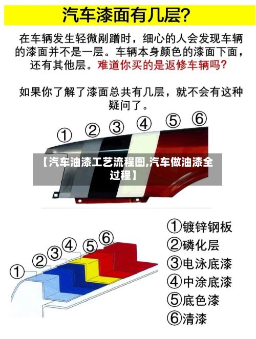 【汽车油漆工艺流程图,汽车做油漆全过程】-第3张图片