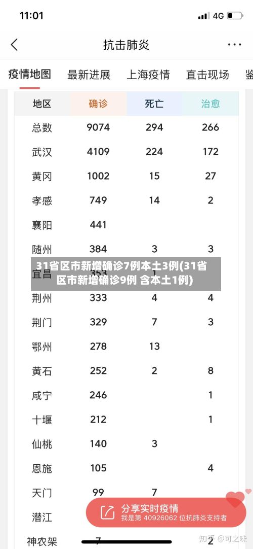 31省区市新增确诊7例本土3例(31省区市新增确诊9例 含本土1例)