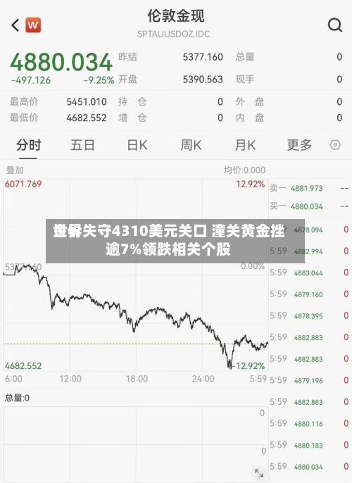 世界金价失守4310美元关口 潼关黄金挫逾7%领跌相关个股-第3张图片