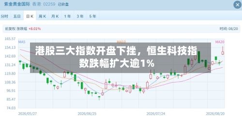 港股三大指数开盘下挫，恒生科技指数跌幅扩大逾1%-第1张图片