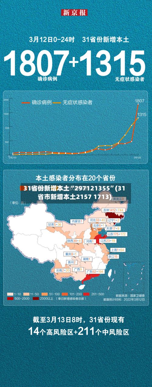 31省份新增本土“297121355”(31省市新增本土2157 1713)