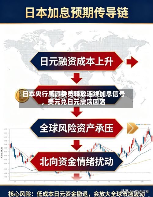 日本央行鹰派委员释放连续加息信号，美元兑日元震荡回落-第2张图片
