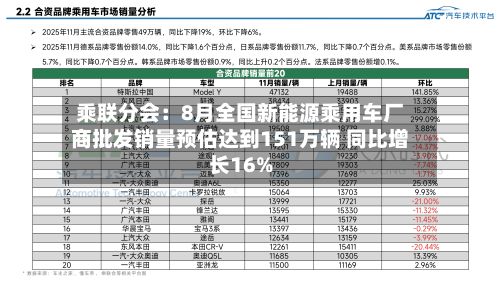 乘联分会：8月全国新能源乘用车厂商批发销量预估达到151万辆 同比增长16%