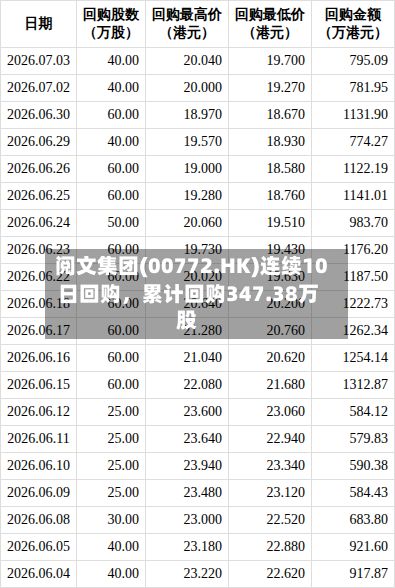 阅文集团(00772.HK)连续10日回购，累计回购347.38万股