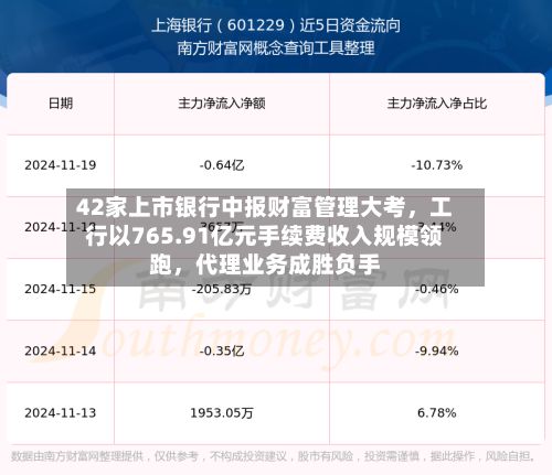 42家上市银行中报财富管理大考，工行以765.91亿元手续费收入规模领跑，代理业务成胜负手-第2张图片