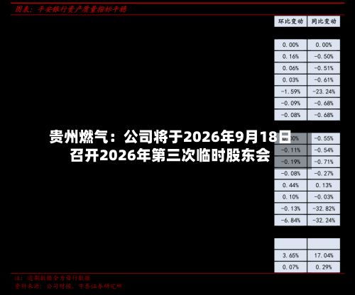 贵州燃气：公司将于2026年9月18日召开2026年第三次临时股东会