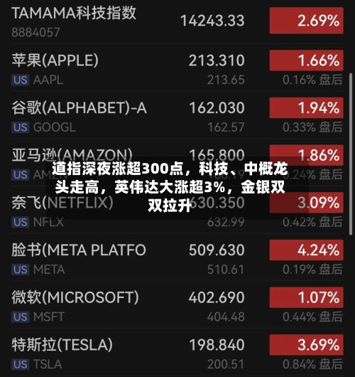 道指深夜涨超300点，科技、中概龙头走高，英伟达大涨超3%	，金银双双拉升-第2张图片