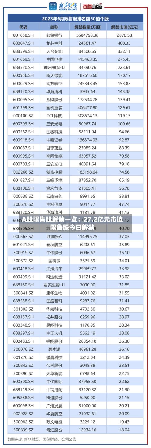 A股限售股解禁一览：27.2亿元市值限售股今日解禁
