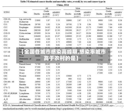 【全国各城市感染高峰期,感染率城市高于农村的是】