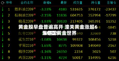 黄金股早盘普遍高开 潼关黄金涨超6%中国黄金世界
涨超3%-第1张图片