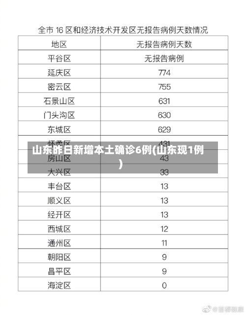 山东昨日新增本土确诊6例(山东现1例)