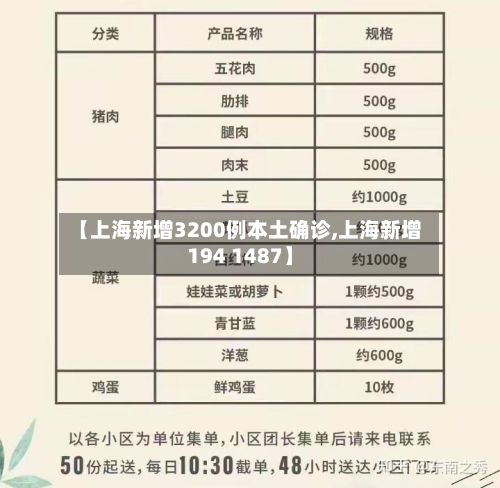 【上海新增3200例本土确诊,上海新增194 1487】