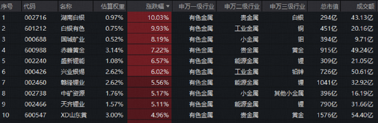 3900点拉锯战！美债变局点燃有色行情，黄金+锂业携手走强！CPO迎双重催化