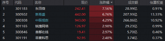 3900点拉锯战！美债变局点燃有色行情，黄金+锂业携手走强！CPO迎双重催化