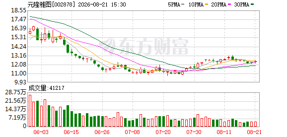 元隆雅图半年报：礼赠品业务毛利率提升 IP文创收入同比增长134.48%