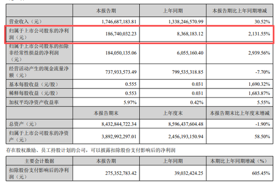 净利最多大增超2100%！今夜	，多家A股公告