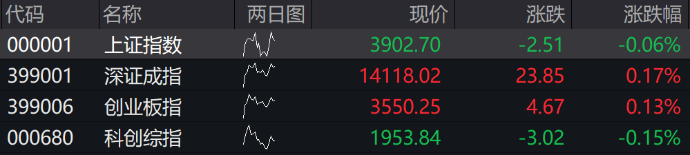 A股四大指数开盘表现分化，工业金属、黄金等板块涨幅居前