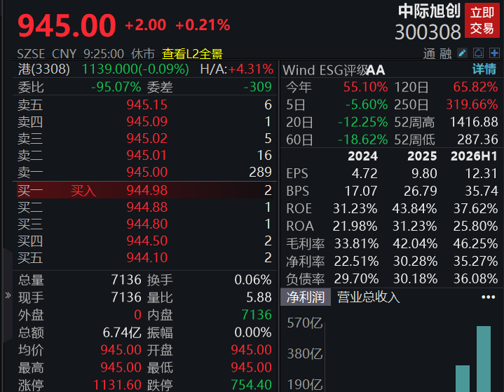 A股四大指数开盘表现分化，工业金属、黄金等板块涨幅居前