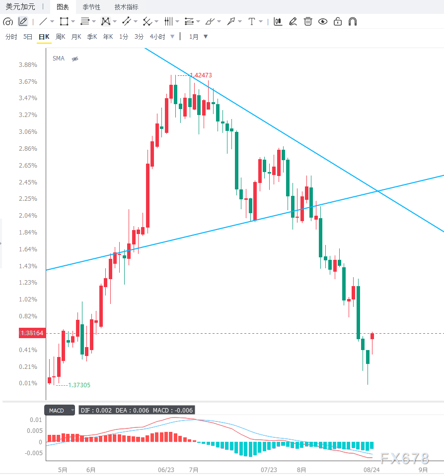美国对加拿大商品加征50%关税，贸易担忧情绪推升USD/CAD超跌反弹
