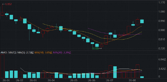 创新药突然哑火	，什么原因？华宝基金港股通创新药ETF再失半年线，CXO龙头尽墨，机构:四季度继续看好医药
