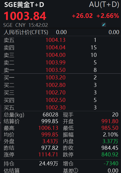 国内金价重回1000元大关，后市怎么走？