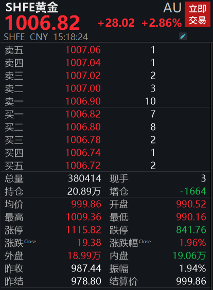 国内金价重回1000元大关	，后市怎么走？