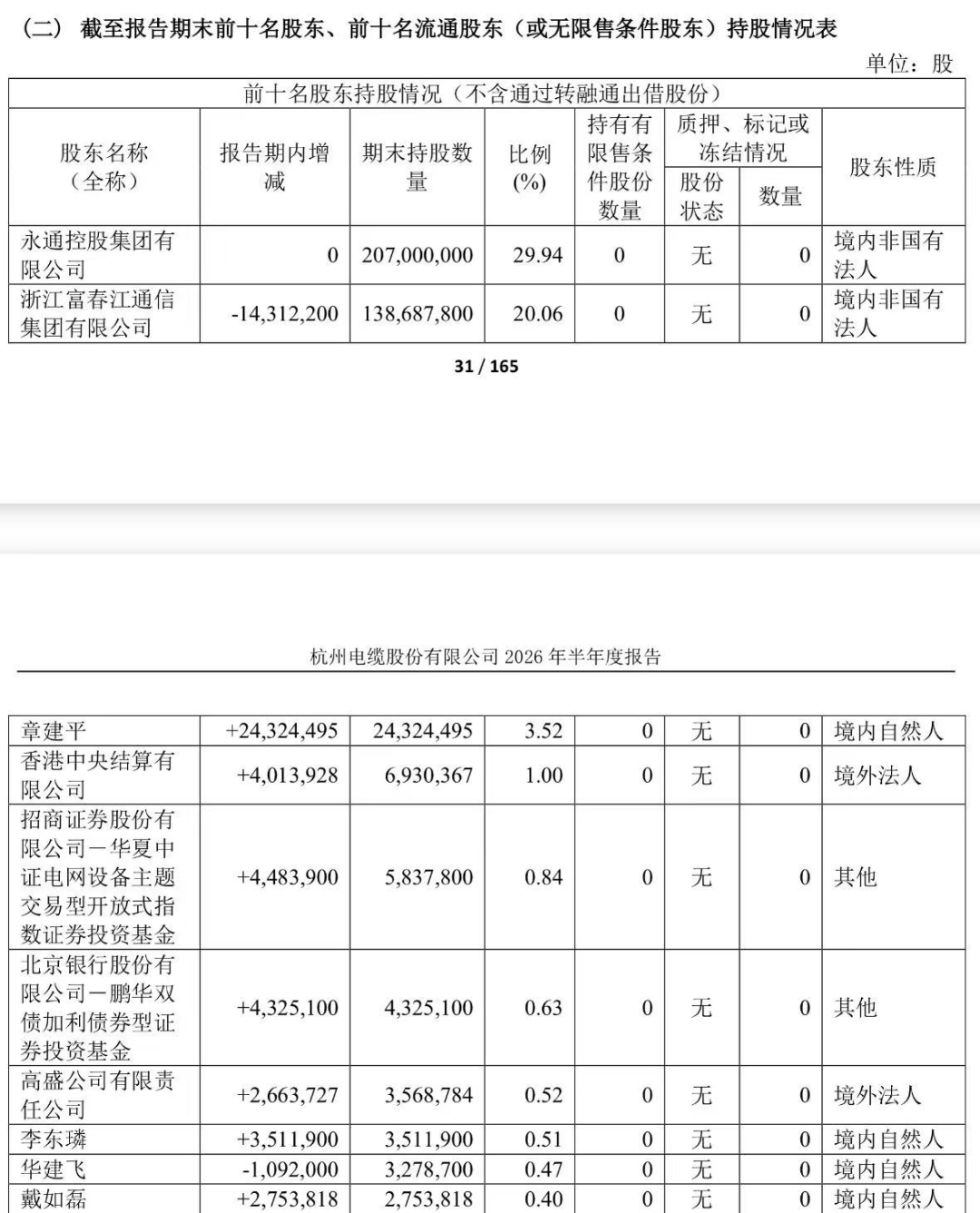 超级牛散章建平新进为2倍牛股第三大股东