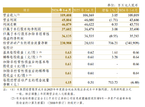 中信银行：2026年上半年净利润376.02亿元，同比增长3.08%
