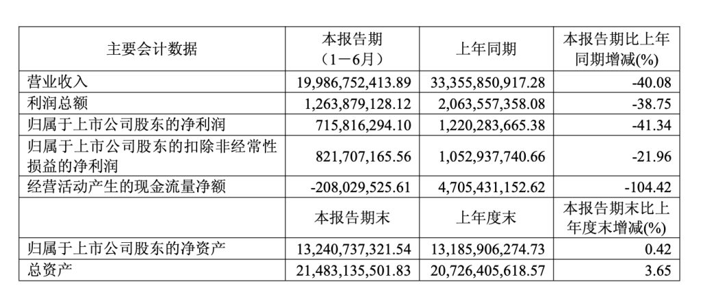 金价波动冲击黄金珠宝业，老凤祥二季度净利跌超七成