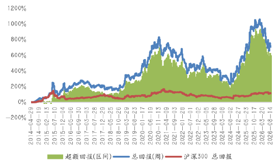源达信息：规模因子十年回测 小市值溢价的检验与策略构建——金融工程研究