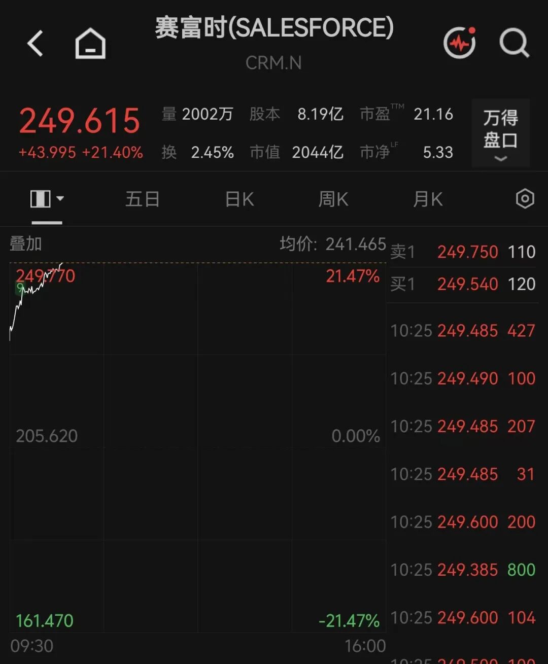 美股全线上涨，软件巨头涨超21%