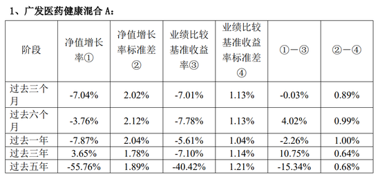 违背监管精神：广发基金产品6年亏掉42%，收了2.2亿管理费