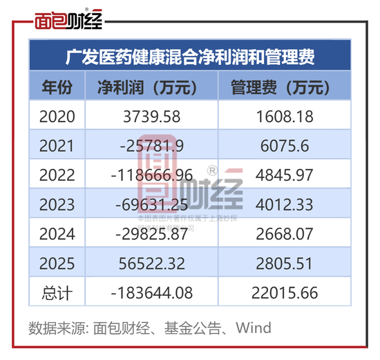 违背监管精神：广发基金产品6年亏掉42%	，收了2.2亿管理费