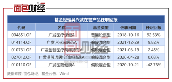 违背监管精神：广发基金产品6年亏掉42%	，收了2.2亿管理费