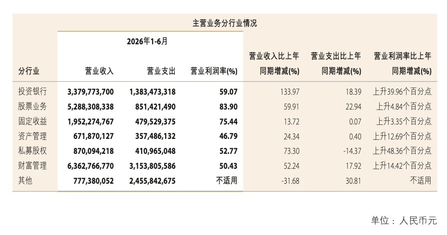 中金公司中期业绩创历史最佳，“三合一	”能赚多少？