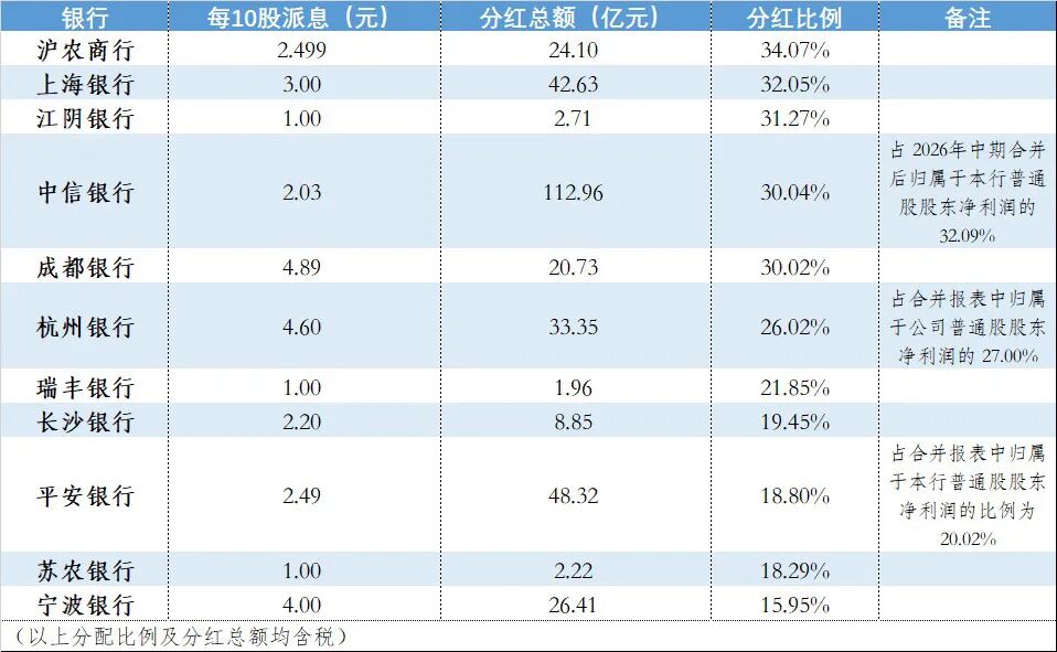 分红率最高34.07%!11家上市银行拟派超300亿中期红包