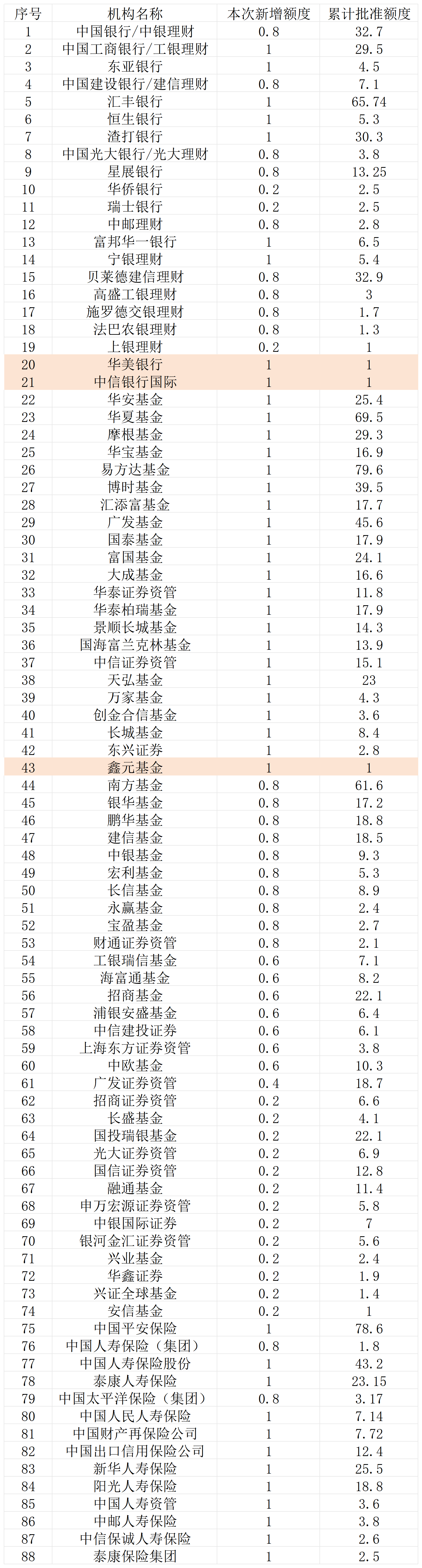 新增68.4亿QDII额度落地！华美银行	、鑫元基金等三家机构新晋获批