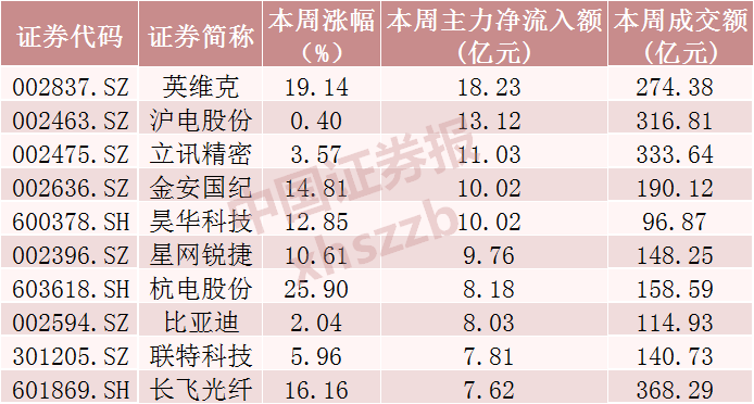 光模块三巨头，超120亿资金撤离
