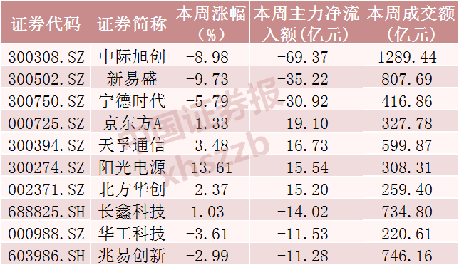 光模块三巨头	，超120亿资金撤离