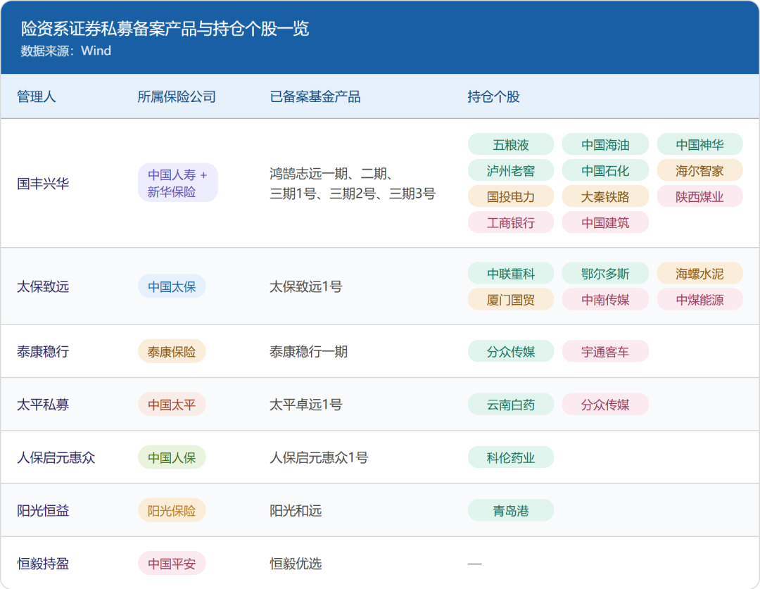 2220亿险资私募	，持仓图谱曝光