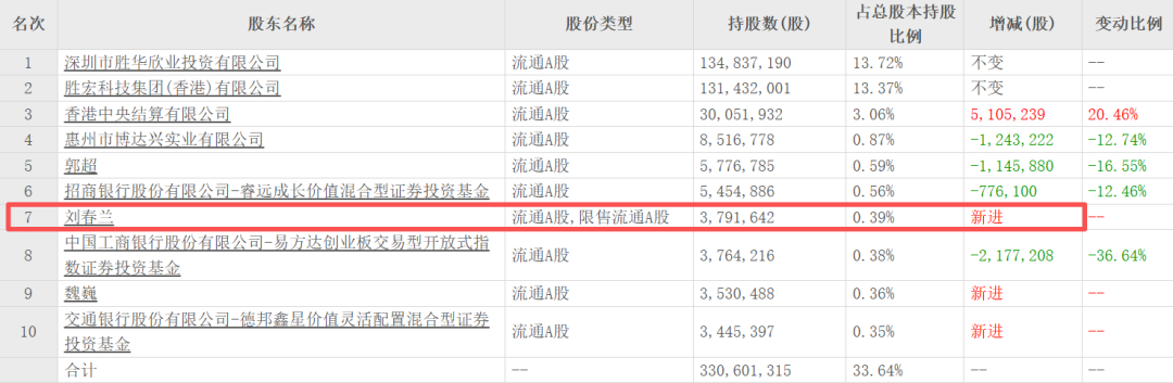 “电梯门”后向妻子转238亿！胜宏科技，又给所有老板上了一课