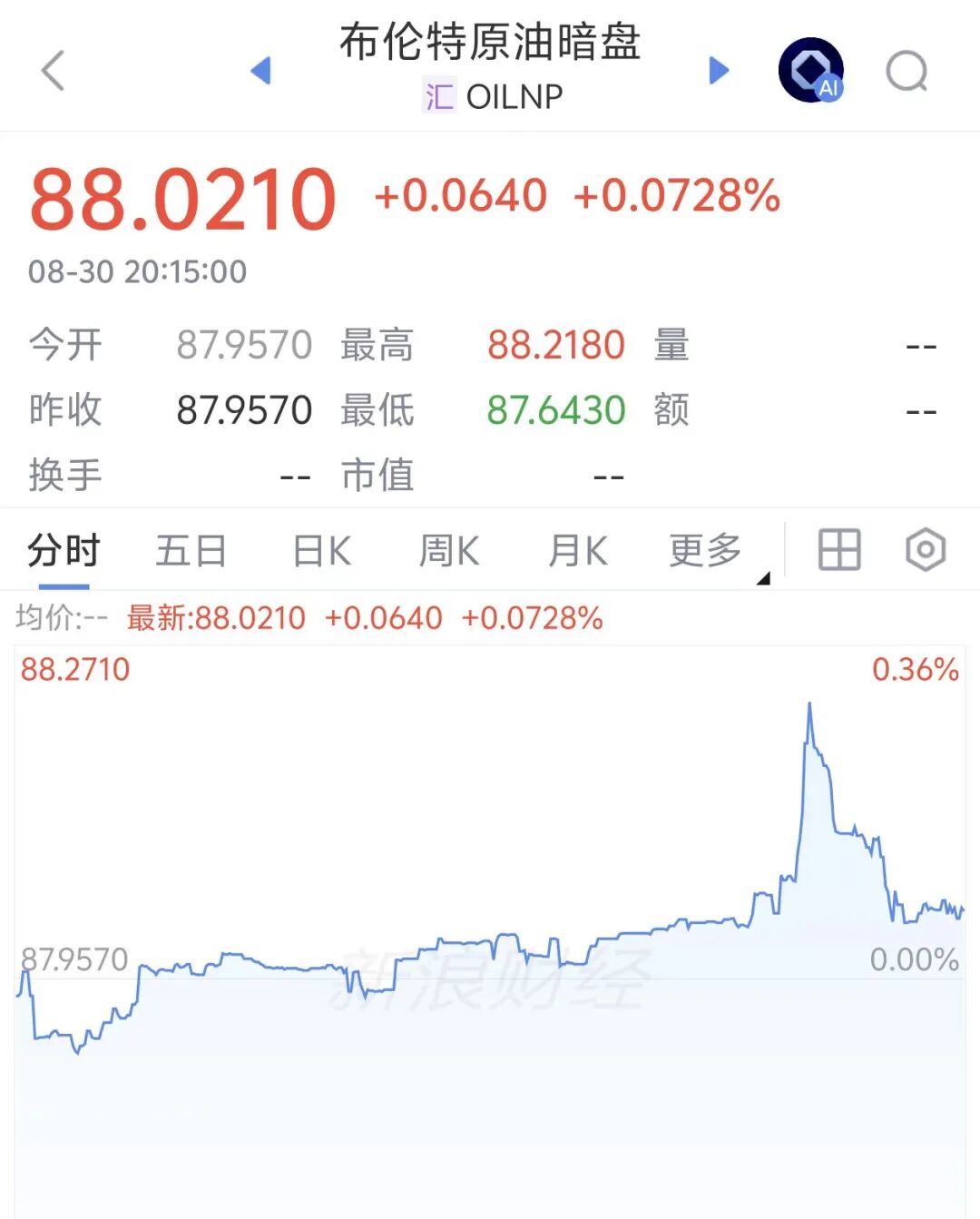国际油价暗盘直线拉升，比特币涨破7.8万美元	，伊朗副外长：未经协调任何船只无法通过霍尔木兹海峡