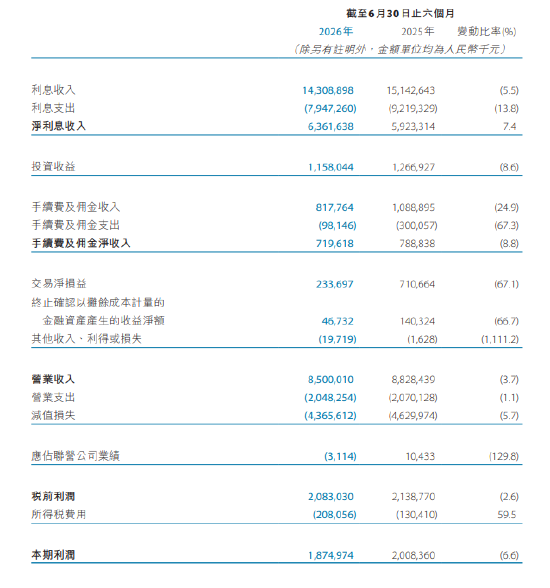 天津银行：上半年实现净利润18.75亿元，同比下降6.6%