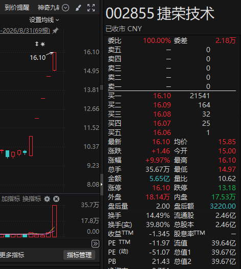 “折叠屏概念”、“AI液冷概念”？5连板牛股	，紧急提示！