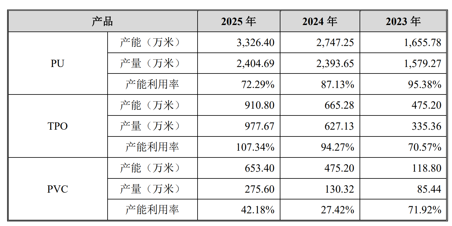 产能利用率下滑，瑞高新材缘何还要扩产？