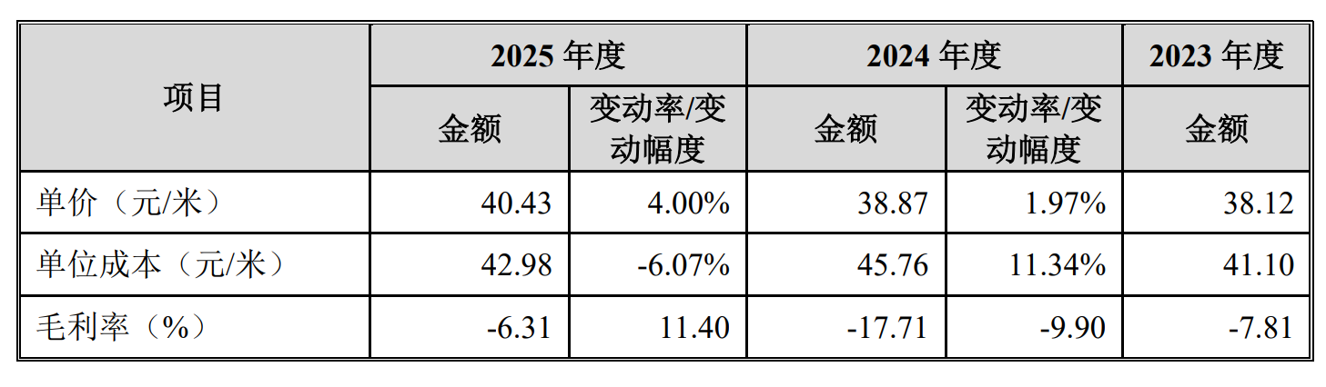 产能利用率下滑，瑞高新材缘何还要扩产？