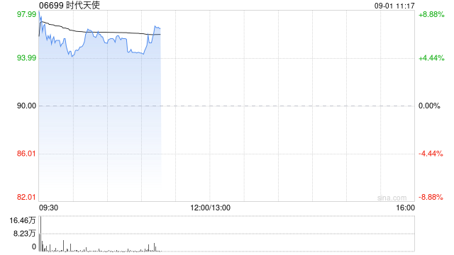 时代天使早盘涨超6% 上半年净利润同比增近八成