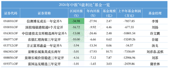 全散户与全机构白玩	，信澳达亚基金与国投瑞银基金定开基金齐现“零盈利	”，持仓双双浮亏