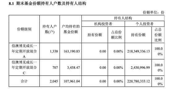 全散户与全机构白玩	，信澳达亚基金与国投瑞银基金定开基金齐现“零盈利”，持仓双双浮亏