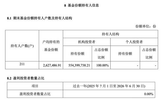 全散户与全机构白玩，信澳达亚基金与国投瑞银基金定开基金齐现“零盈利”，持仓双双浮亏
